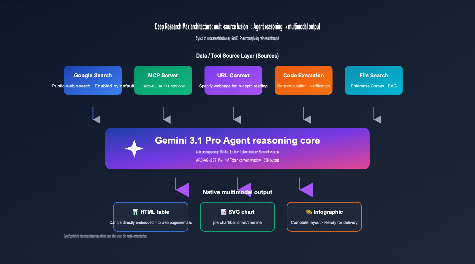 google-deep-research-max-gemini-3-1-pro-launch-en 图示