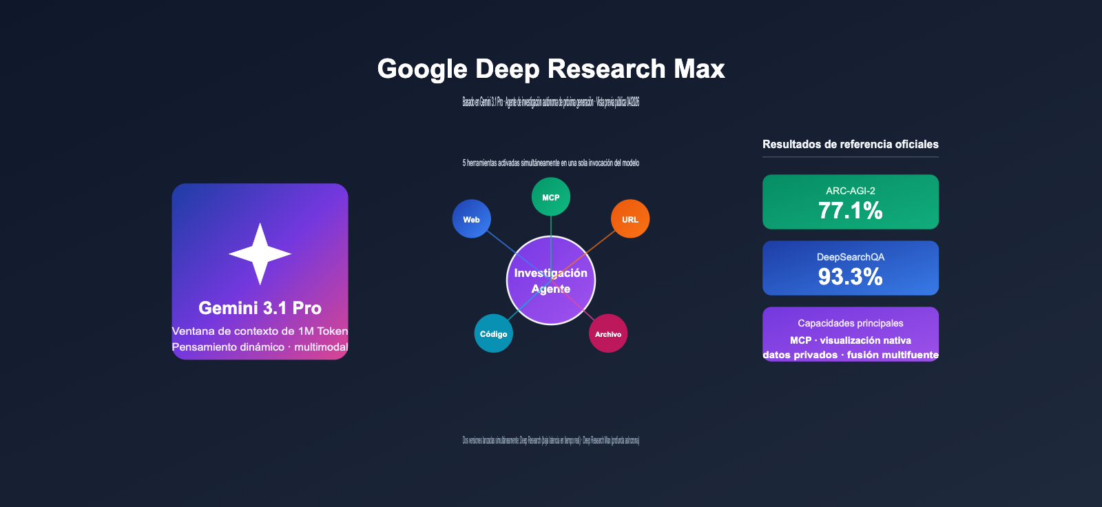 google deep research max gemini 3 1 pro launch es image 0 图示