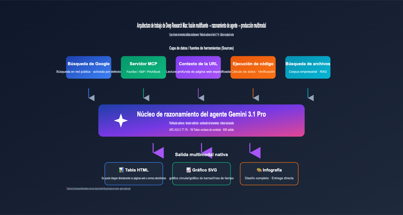 google-deep-research-max-gemini-3-1-pro-launch-es 图示