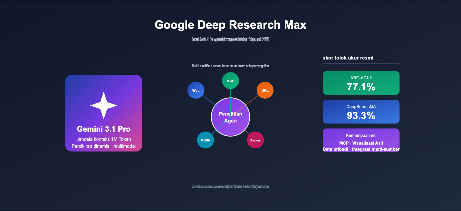 google deep research max gemini 3 1 pro launch id image 0 图示