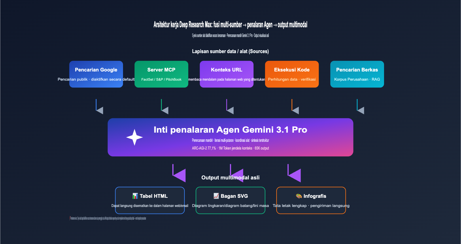 google-deep-research-max-gemini-3-1-pro-launch-id 图示