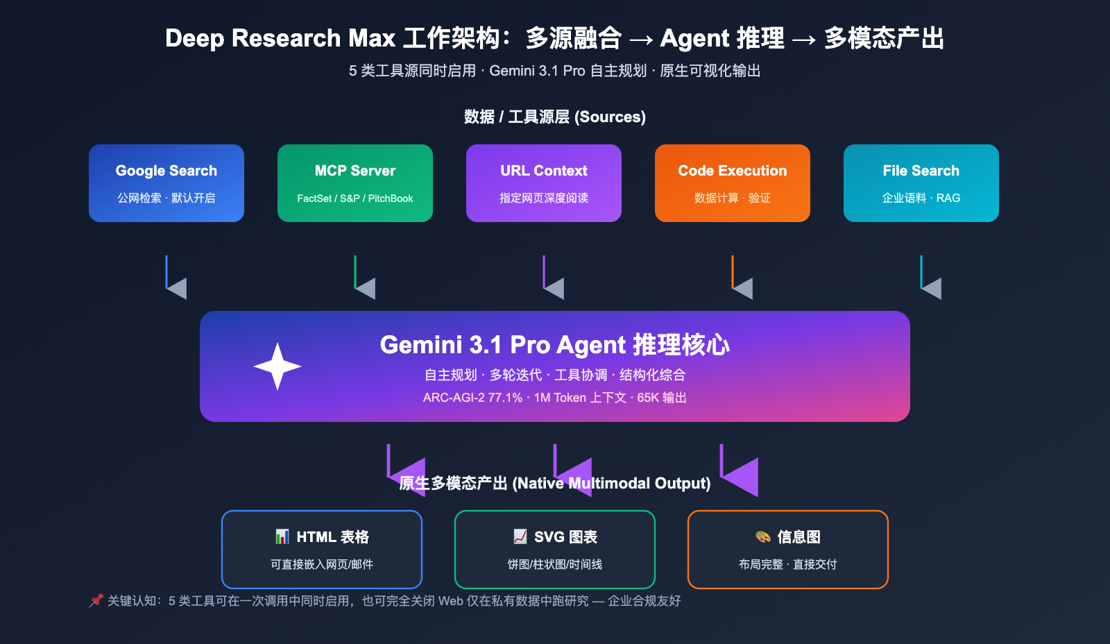 google-deep-research-max-gemini-3-1-pro-launch 图示