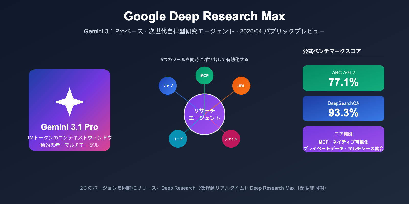 google deep research max gemini 3 1 pro launch ja image 0 图示