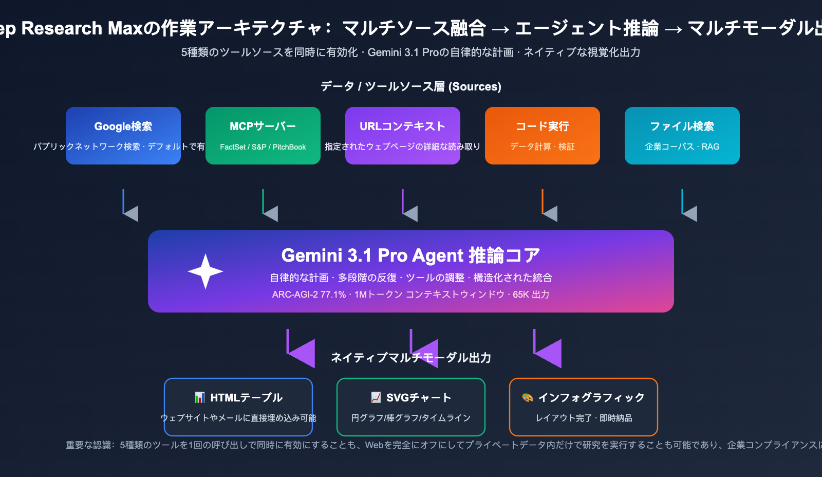google-deep-research-max-gemini-3-1-pro-launch-ja 图示
