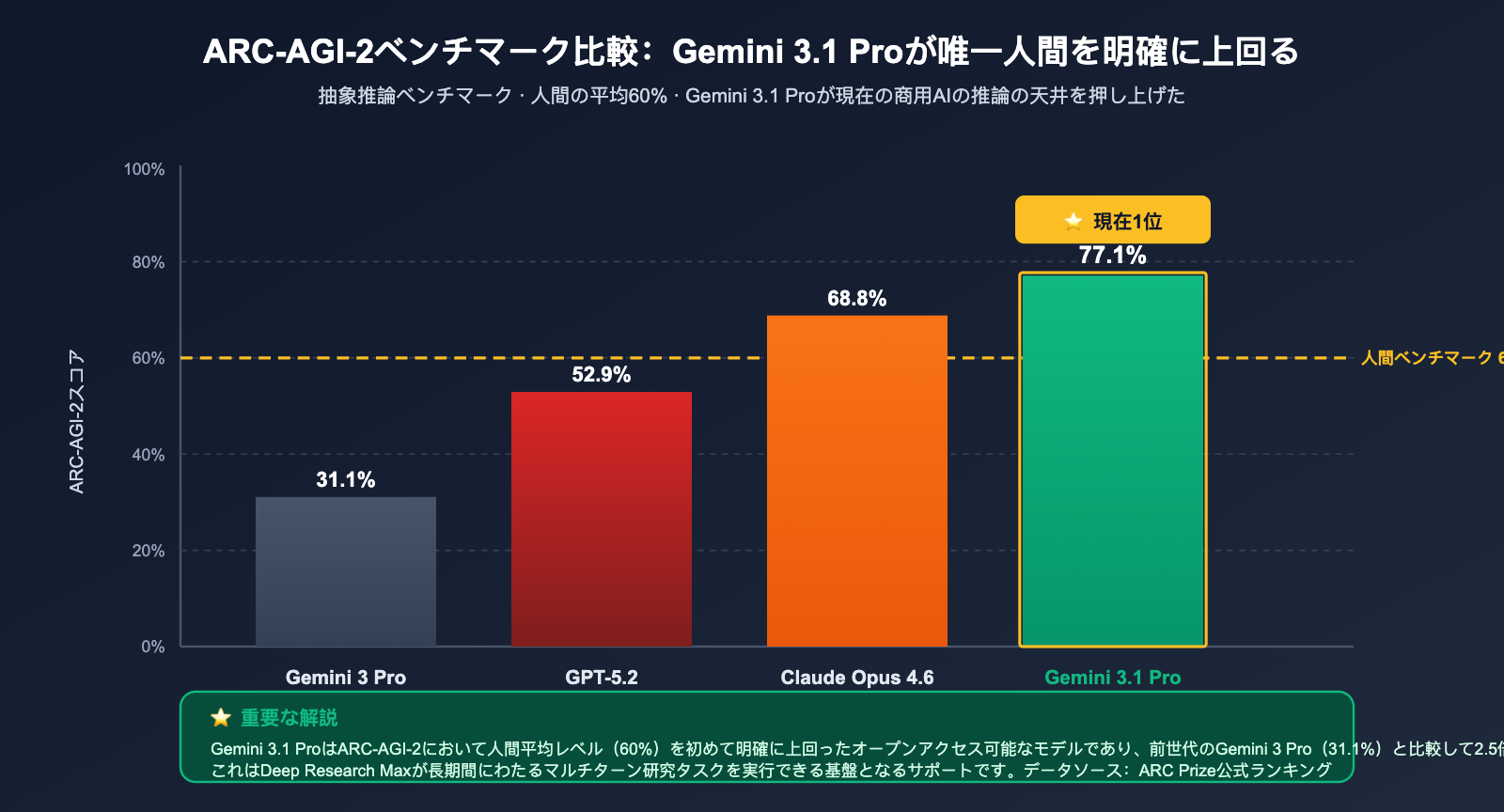 google-deep-research-max-gemini-3-1-pro-launch-ja 图示
