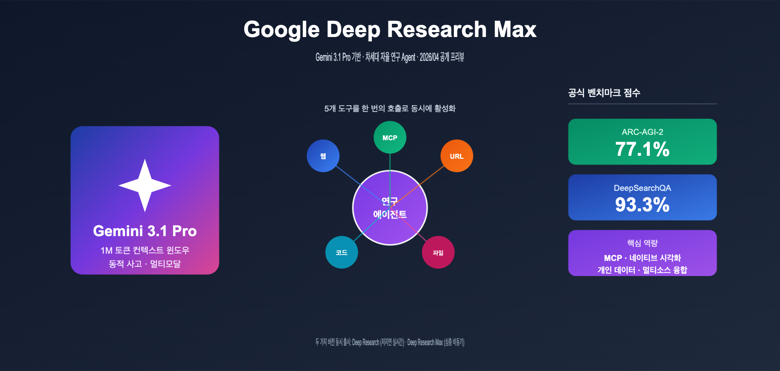 google deep research max gemini 3 1 pro launch ko image 0 图示