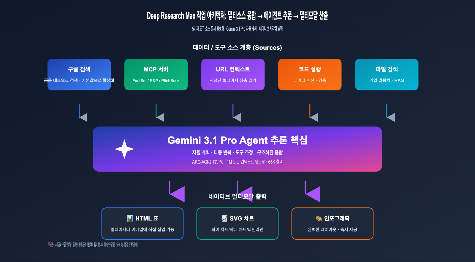 google-deep-research-max-gemini-3-1-pro-launch-ko 图示