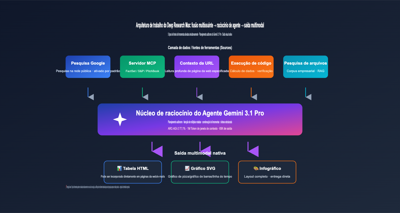 google-deep-research-max-gemini-3-1-pro-launch-pt-pt 图示