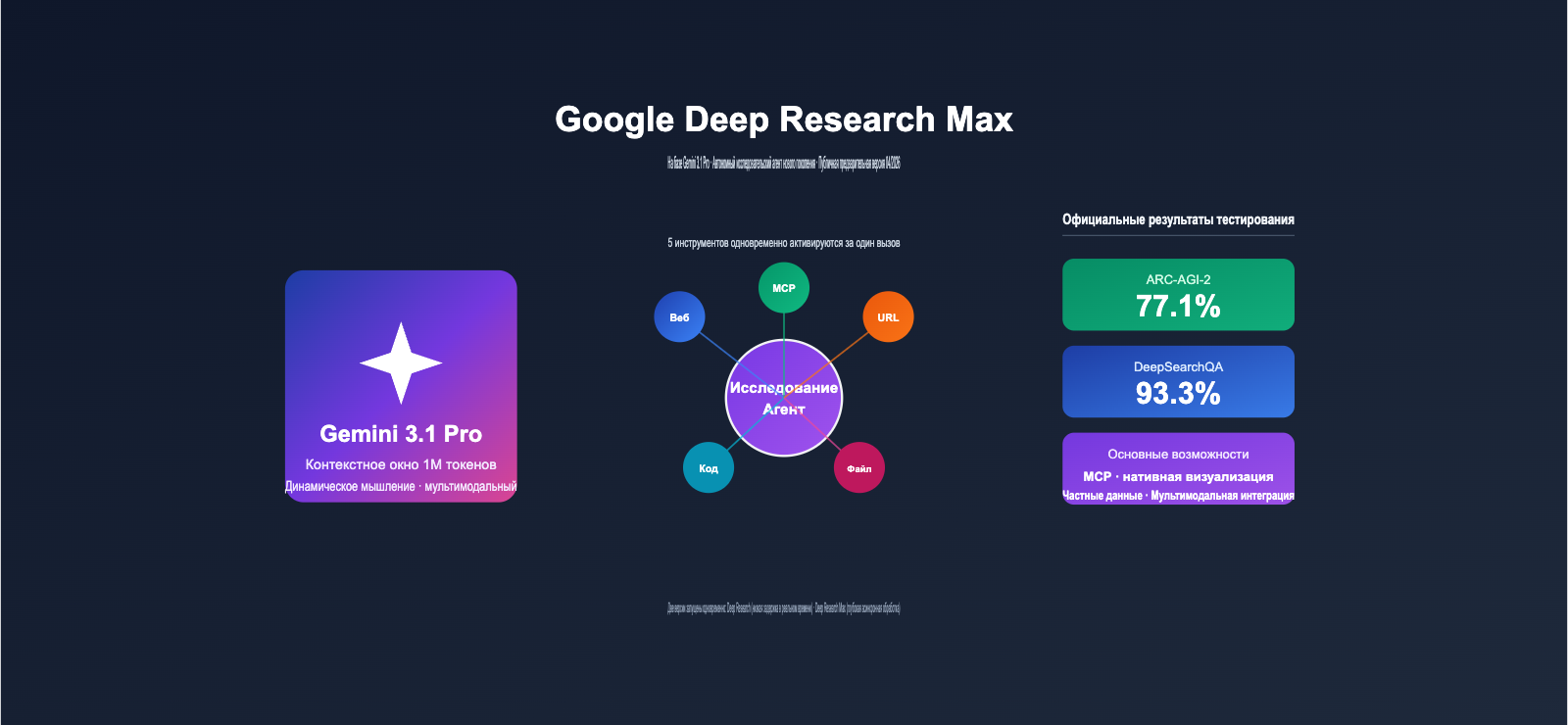 google deep research max gemini 3 1 pro launch ru image 0 图示