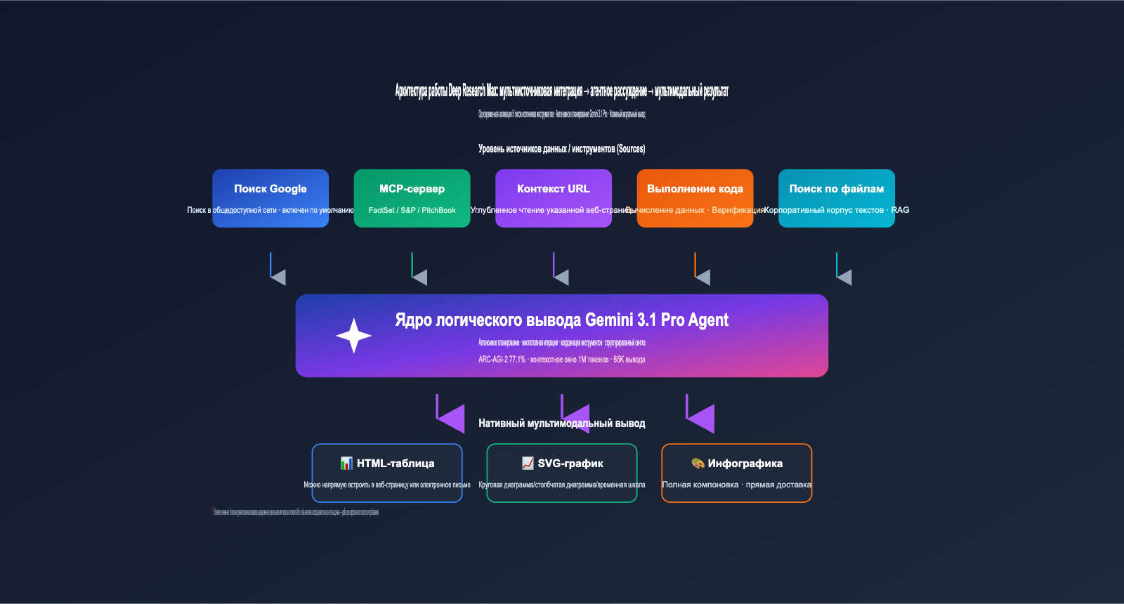 google-deep-research-max-gemini-3-1-pro-launch-ru 图示