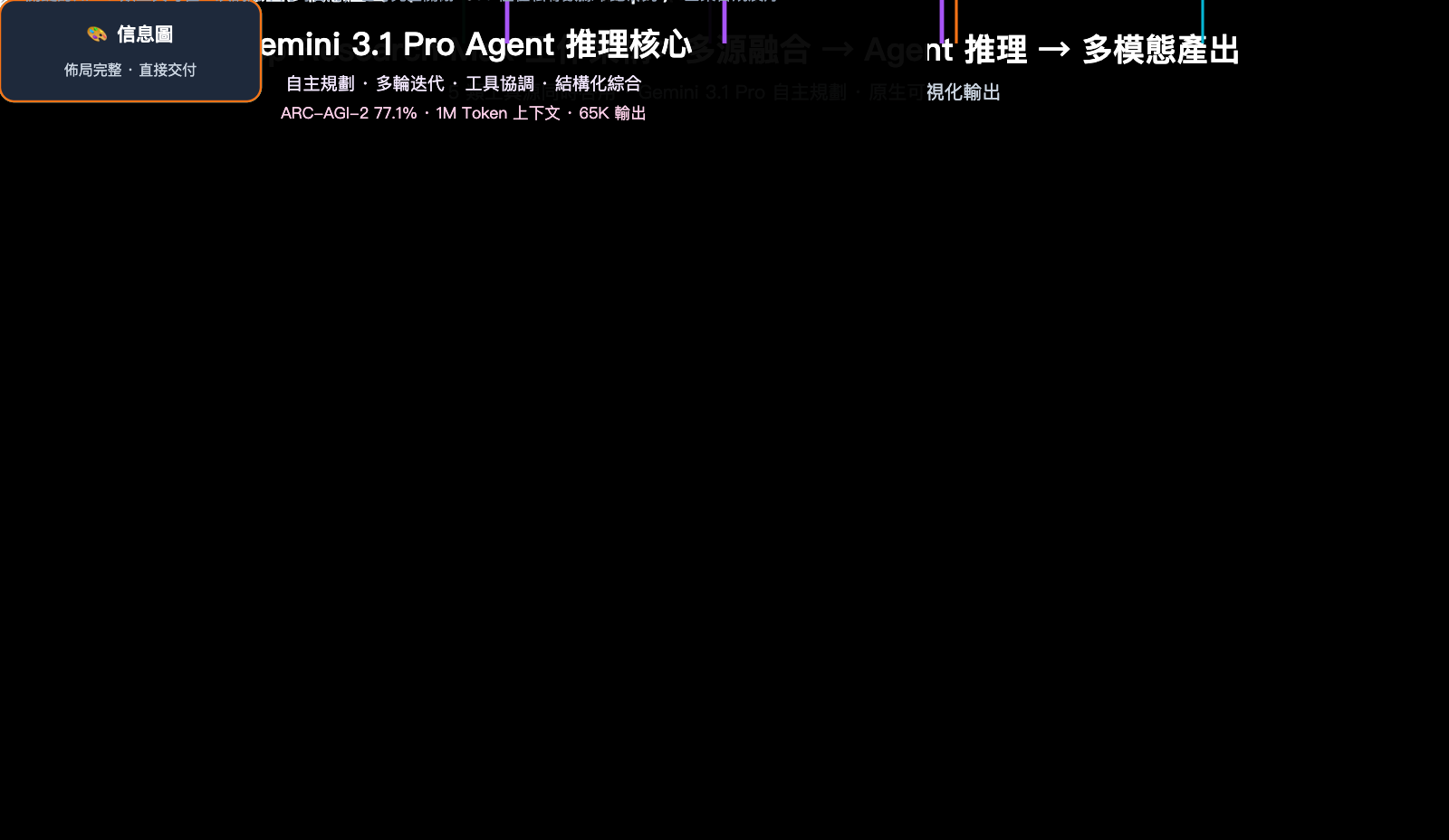 google-deep-research-max-gemini-3-1-pro-launch-zh-hant 图示