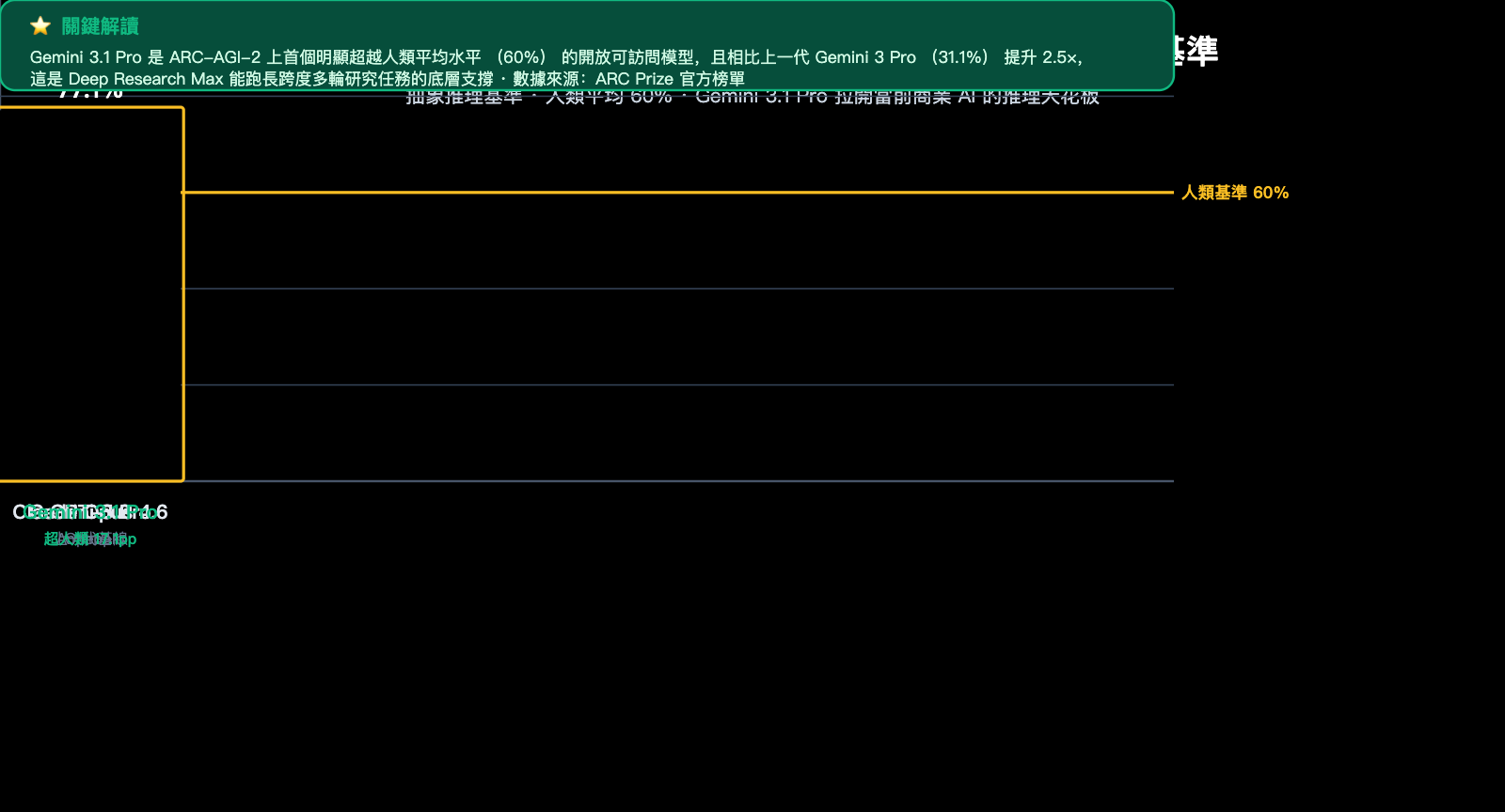 google-deep-research-max-gemini-3-1-pro-launch-zh-hant 图示