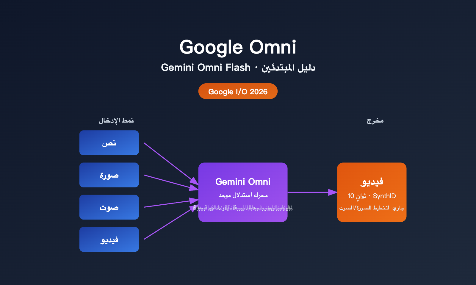 google omni gemini omni beginner guide ar image 0 图示