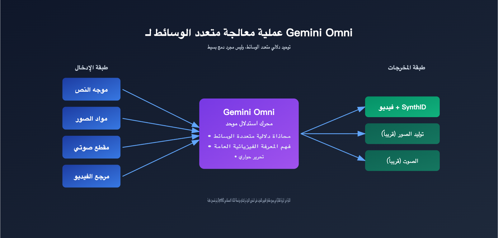 google-omni-gemini-omni-beginner-guide-ar 图示