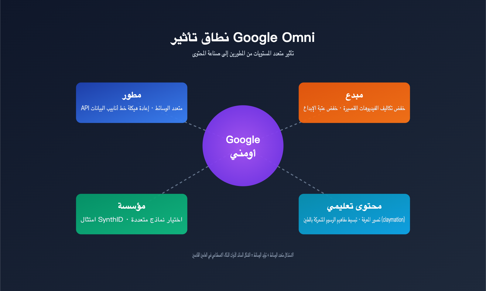 google-omni-gemini-omni-beginner-guide-ar 图示