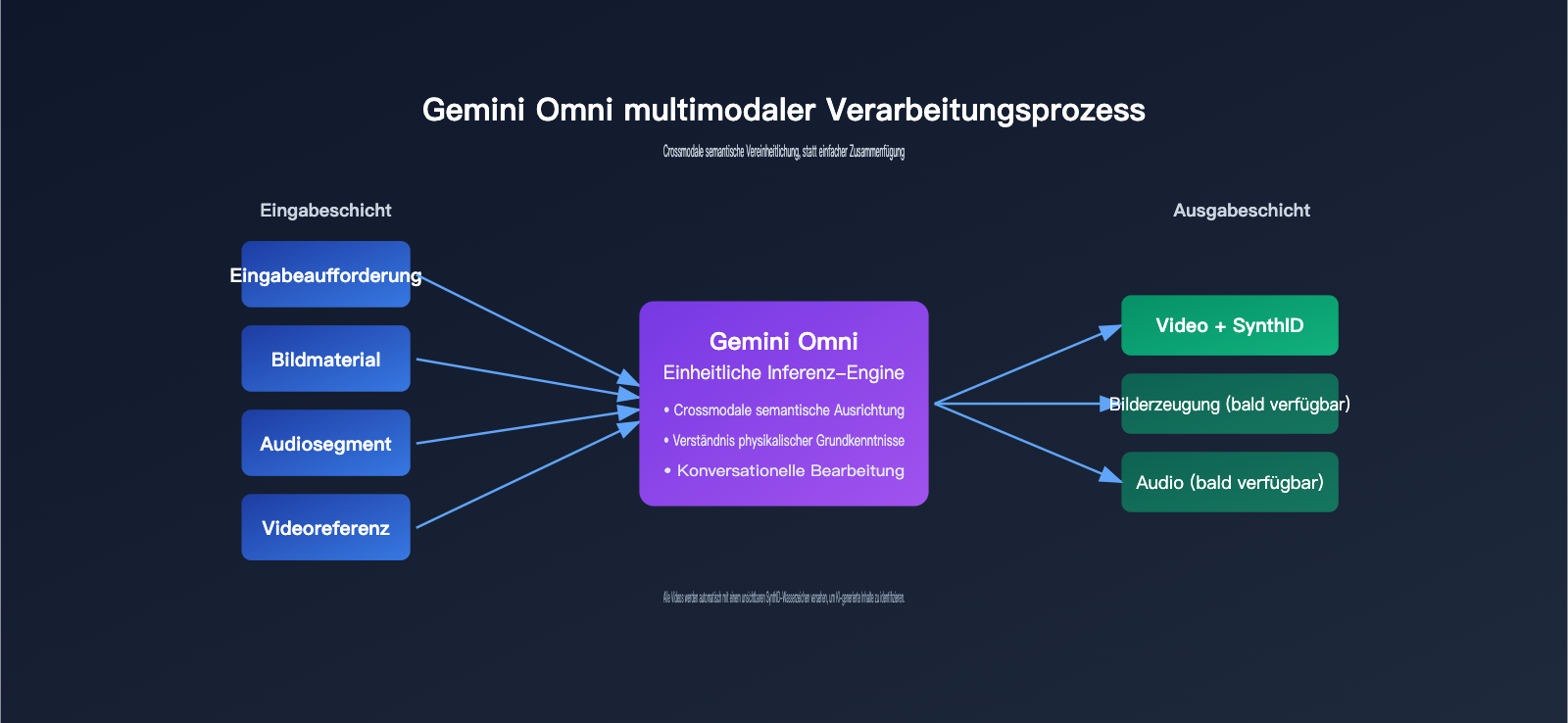 google-omni-gemini-omni-beginner-guide-de 图示