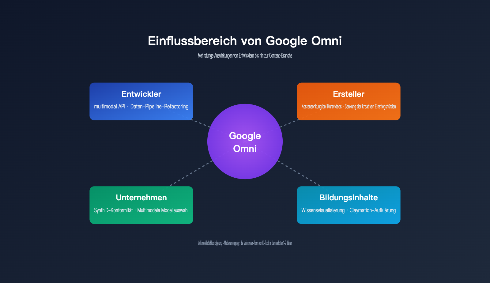 google-omni-gemini-omni-beginner-guide-de 图示