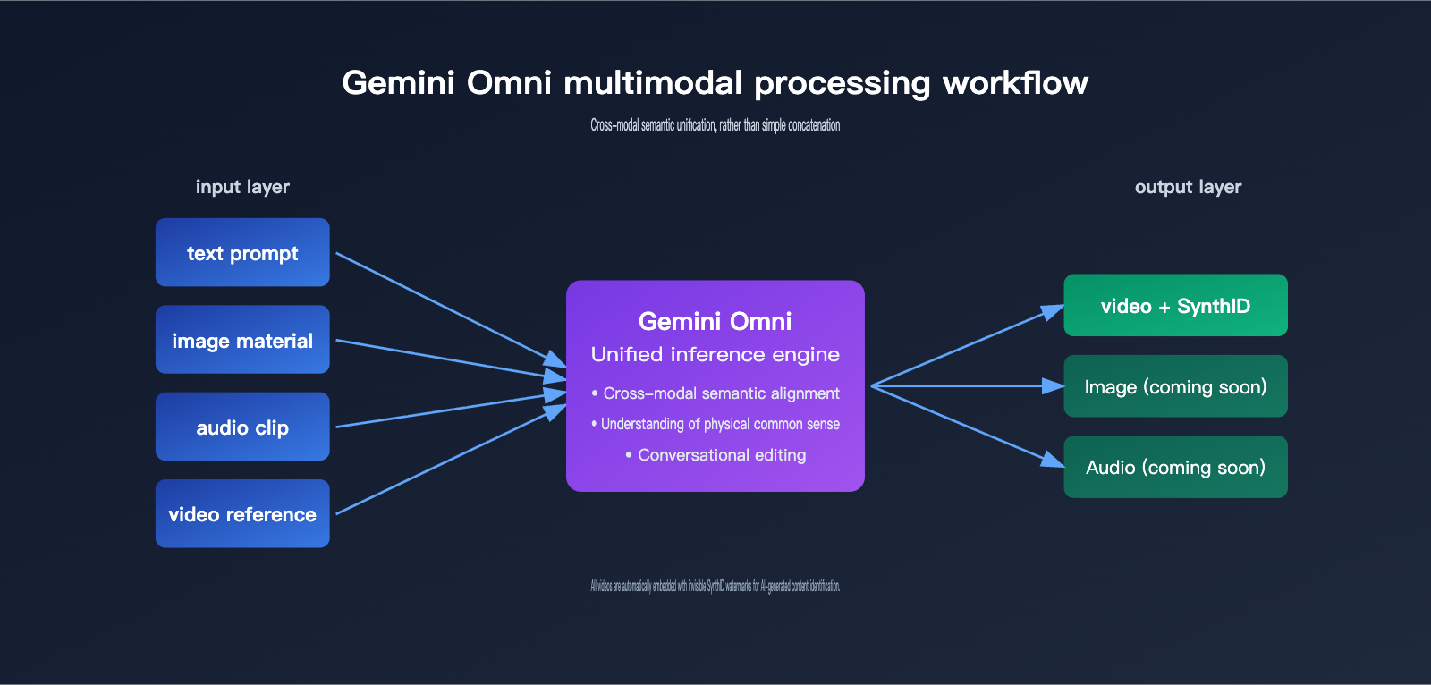 google-omni-gemini-omni-beginner-guide-en 图示