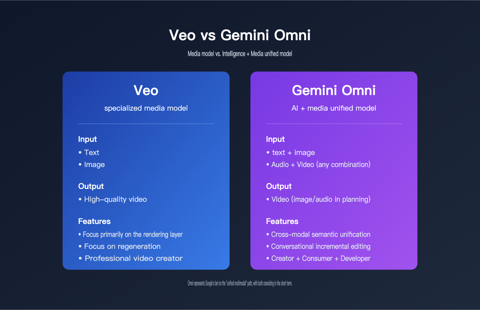 google-omni-gemini-omni-beginner-guide-en 图示