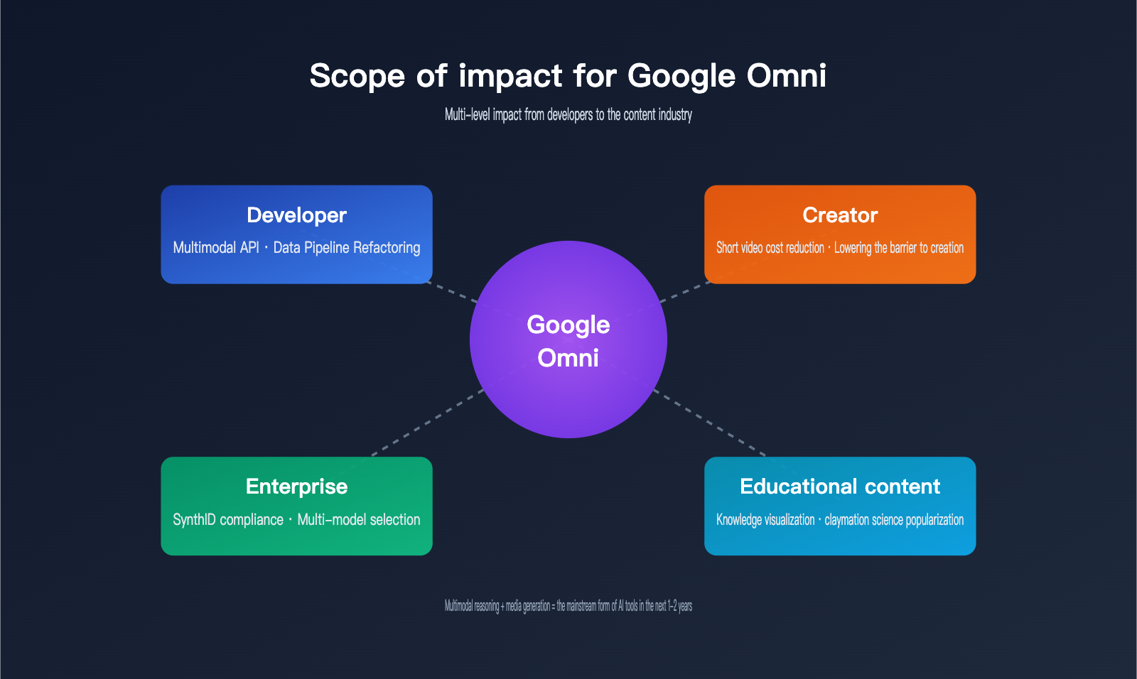 google-omni-gemini-omni-beginner-guide-en 图示