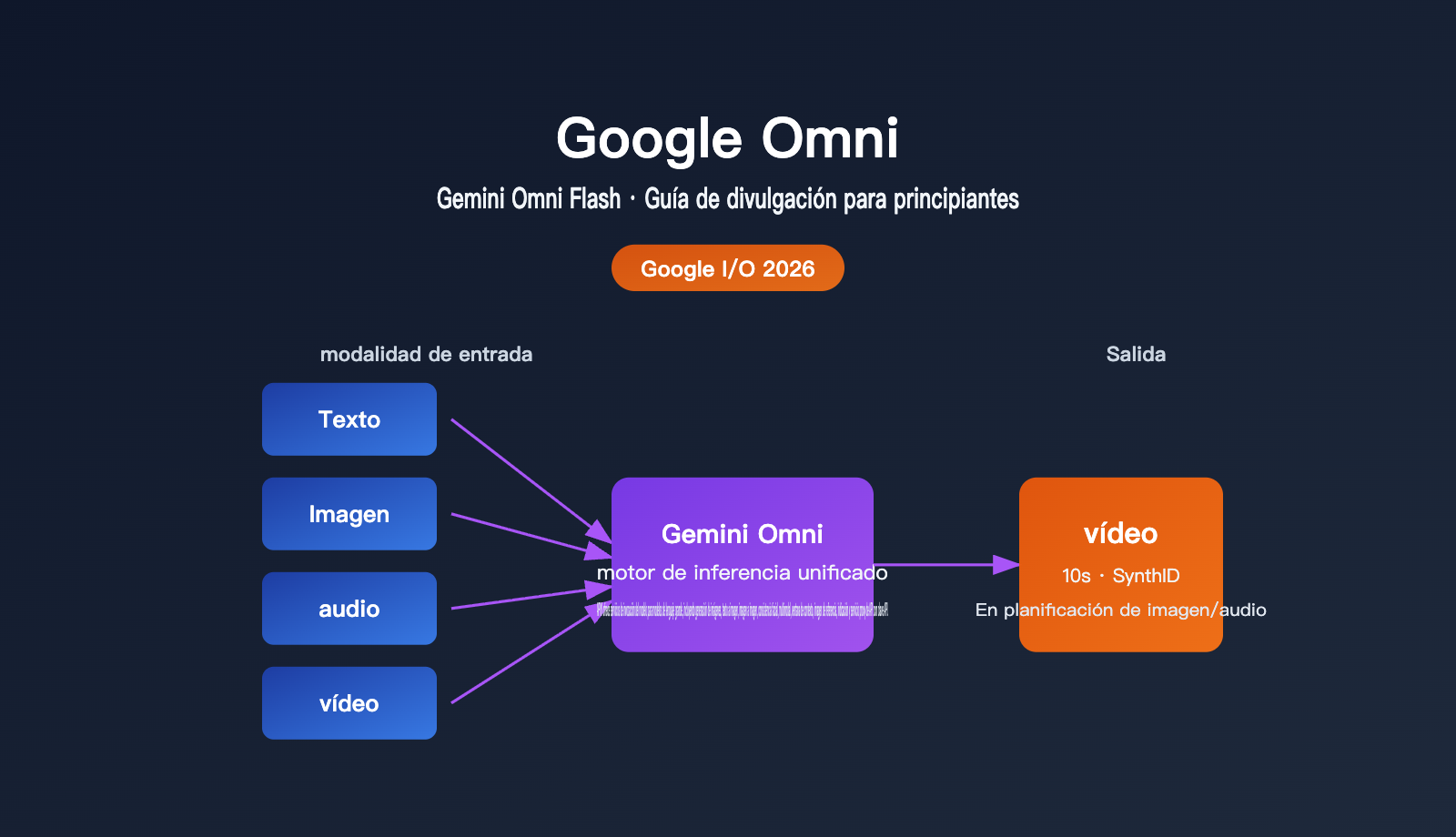 google omni gemini omni beginner guide es image 0 图示
