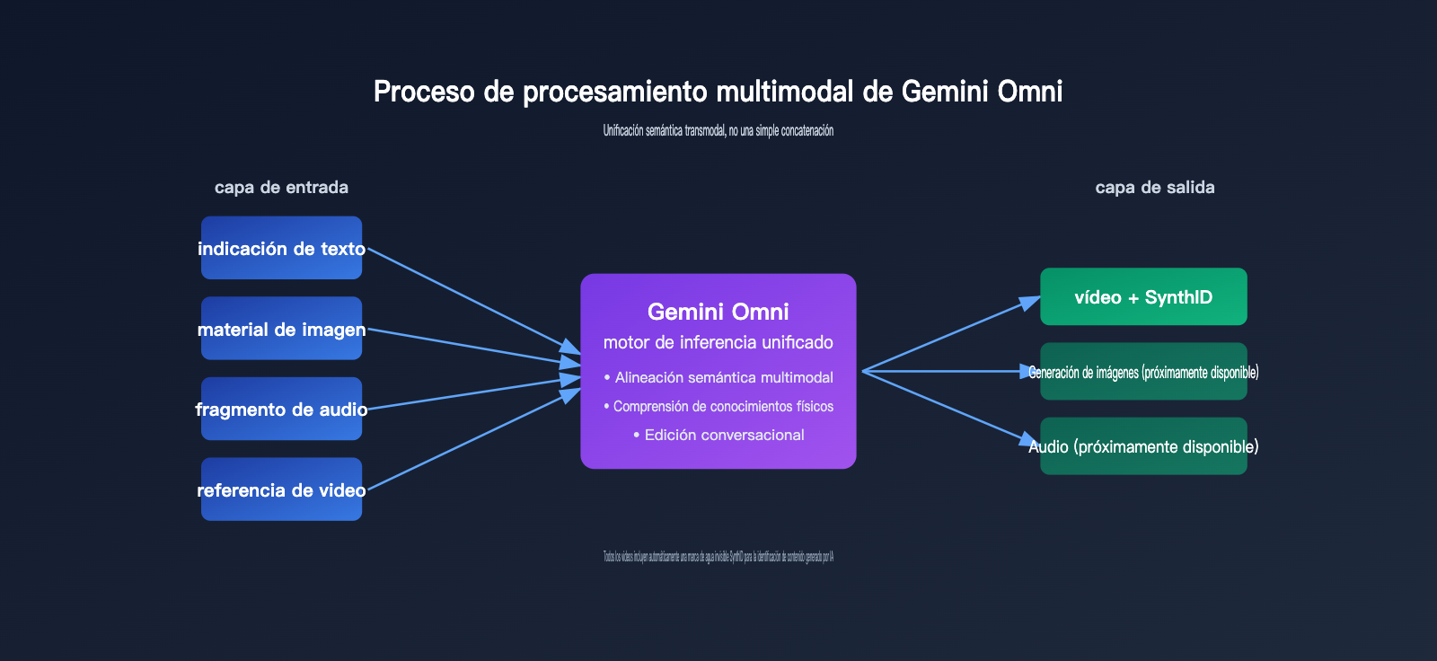 google-omni-gemini-omni-beginner-guide-es 图示