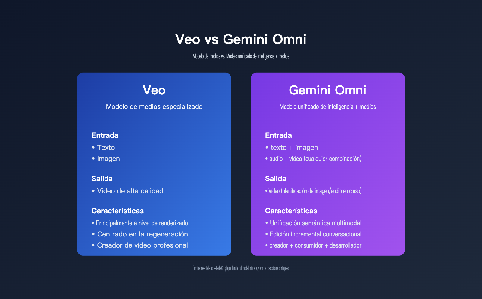 google-omni-gemini-omni-beginner-guide-es 图示