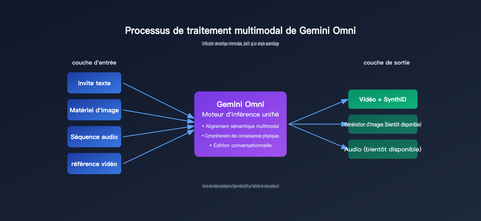 google-omni-gemini-omni-beginner-guide-fr 图示