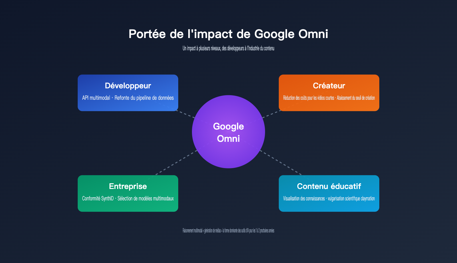 google-omni-gemini-omni-beginner-guide-fr 图示