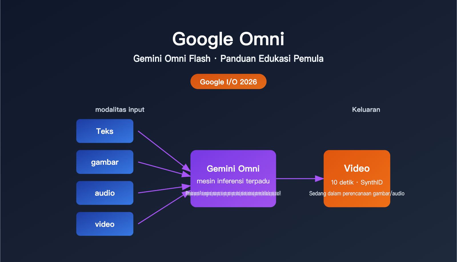 google-omni-gemini-omni-beginner-guide-id 图示