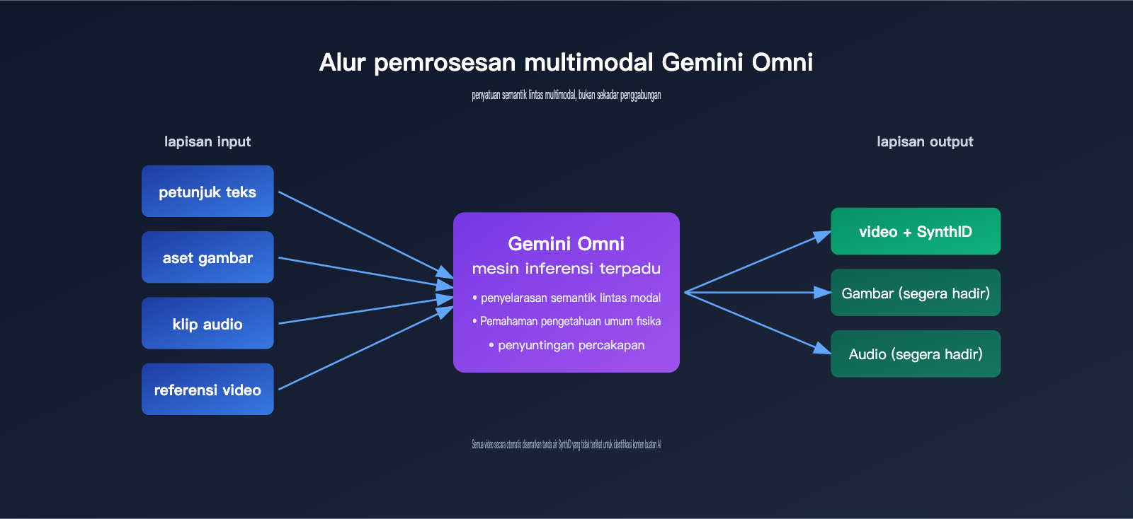 google-omni-gemini-omni-beginner-guide-id 图示