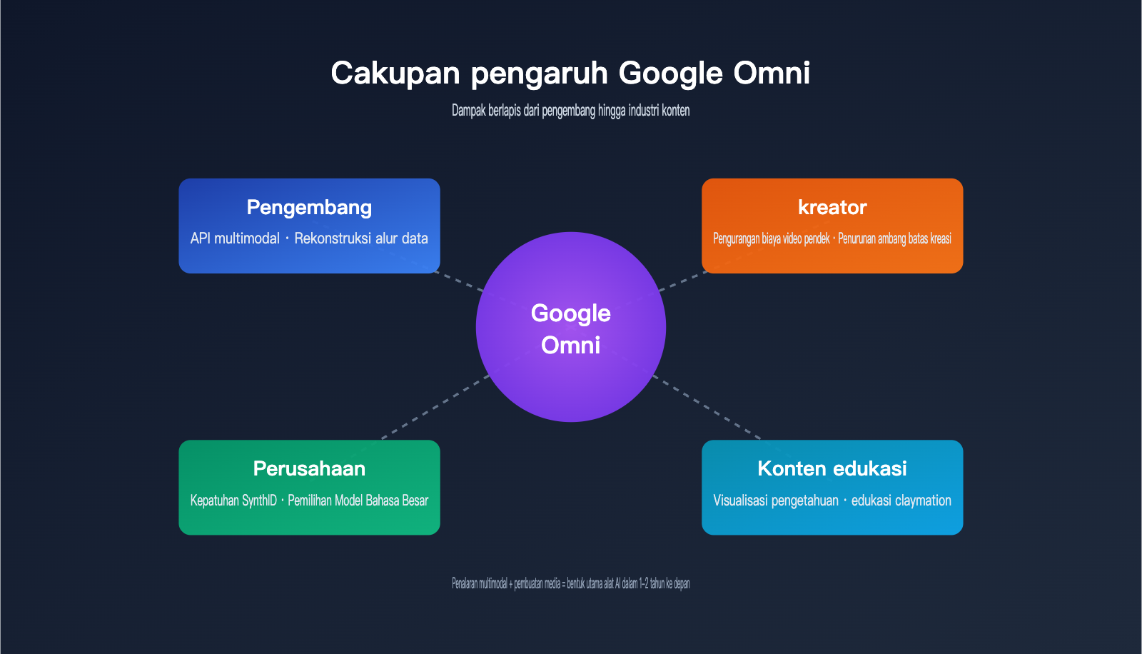 google-omni-gemini-omni-beginner-guide-id 图示