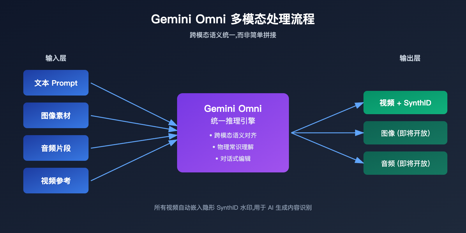 google-omni-gemini-omni-beginner-guide 图示