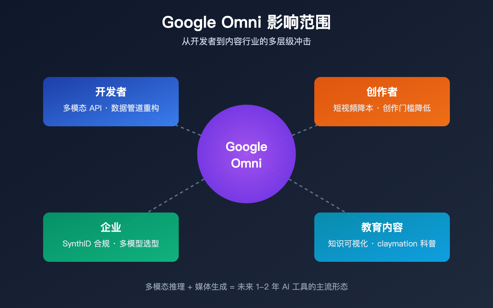 google-omni-gemini-omni-beginner-guide 图示