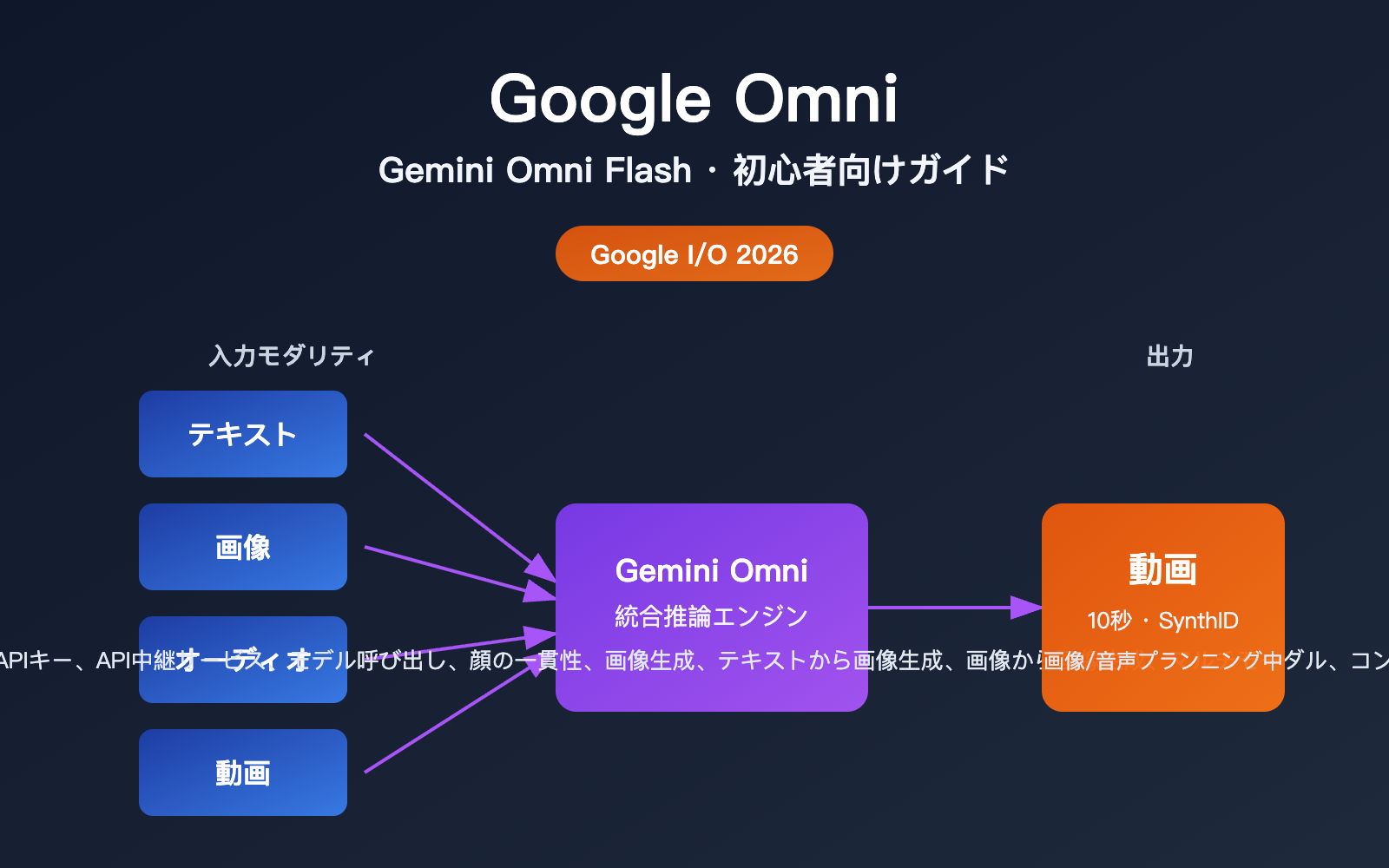 google omni gemini omni beginner guide ja image 0 图示