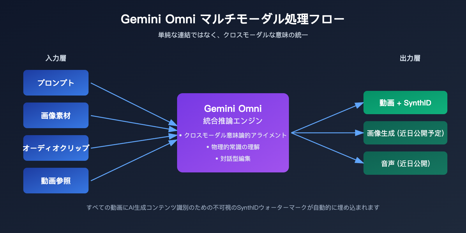 google-omni-gemini-omni-beginner-guide-ja 图示