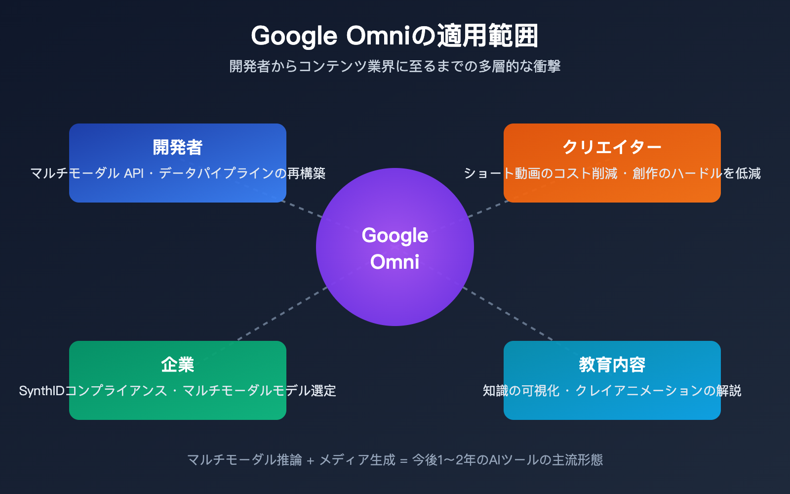 google-omni-gemini-omni-beginner-guide-ja 图示