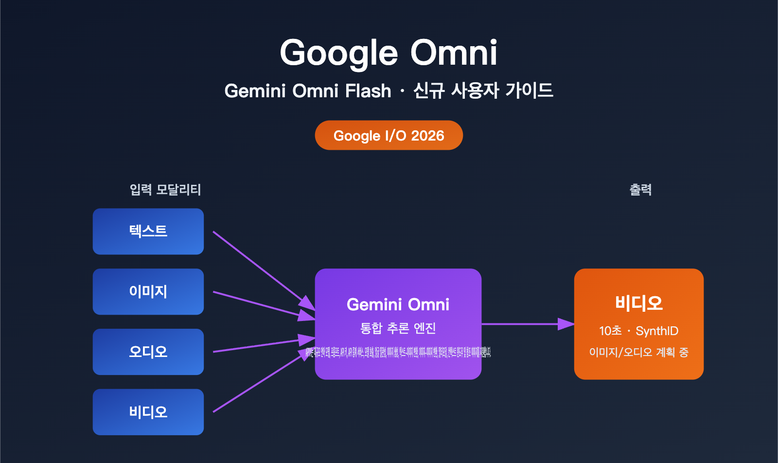google omni gemini omni beginner guide ko image 0 图示
