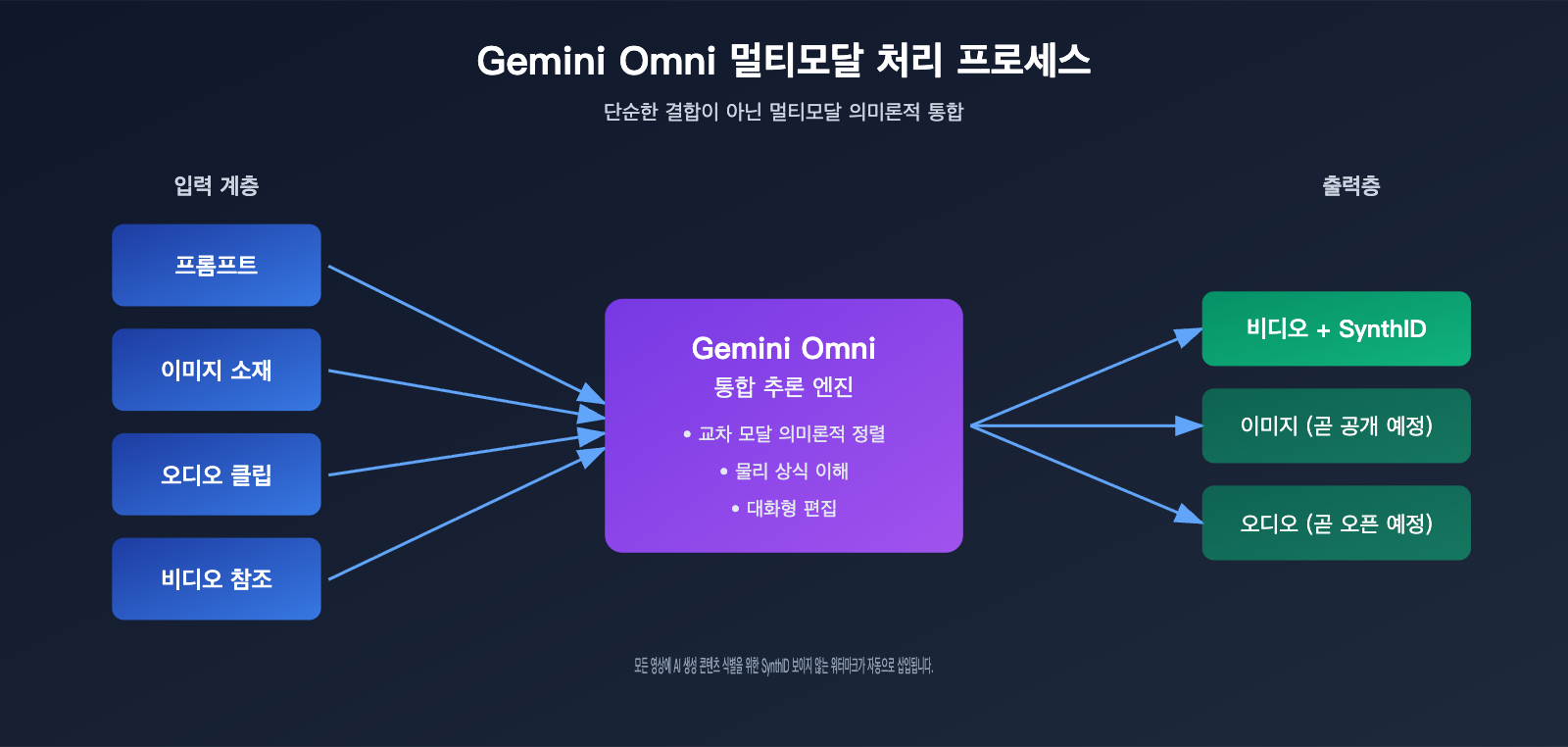 google-omni-gemini-omni-beginner-guide-ko 图示