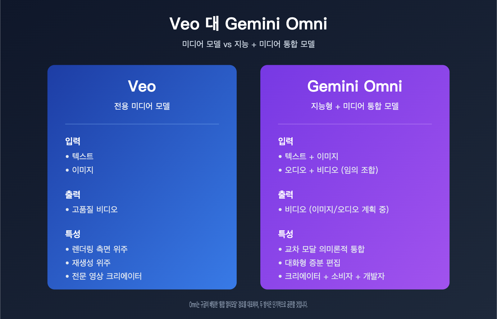 google-omni-gemini-omni-beginner-guide-ko 图示
