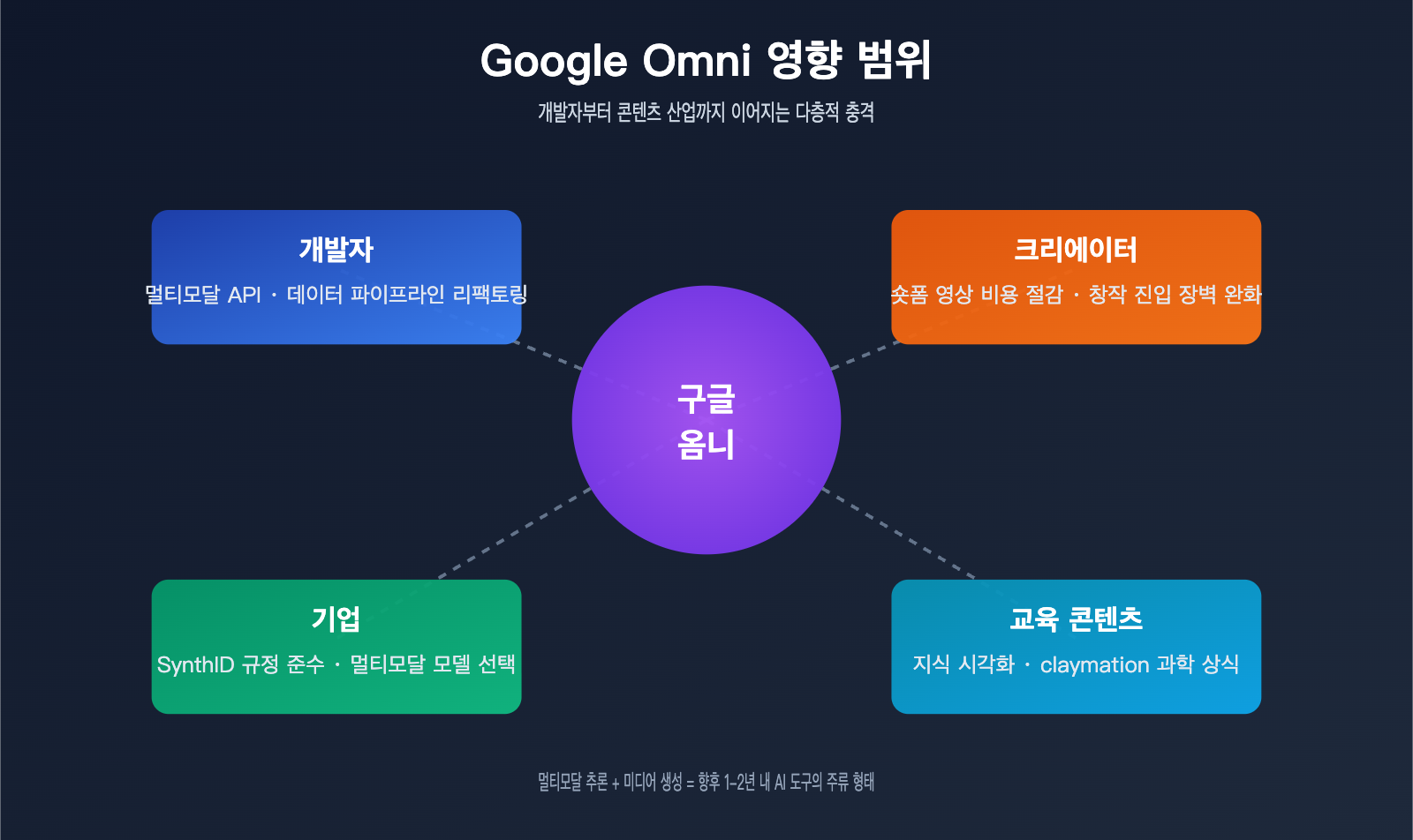 google-omni-gemini-omni-beginner-guide-ko 图示