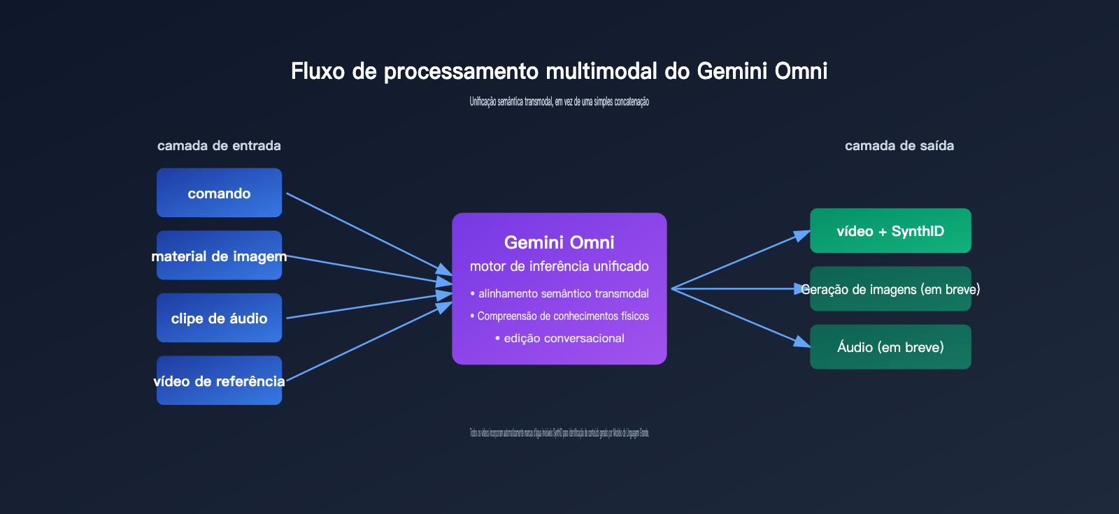 google-omni-gemini-omni-beginner-guide-pt-pt 图示