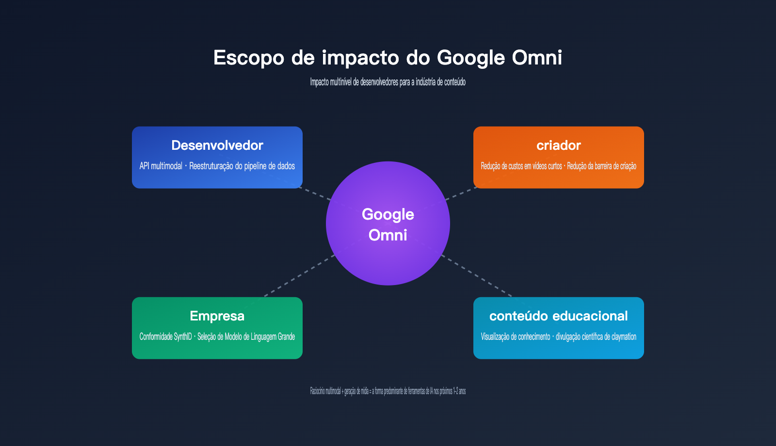 google-omni-gemini-omni-beginner-guide-pt-pt 图示