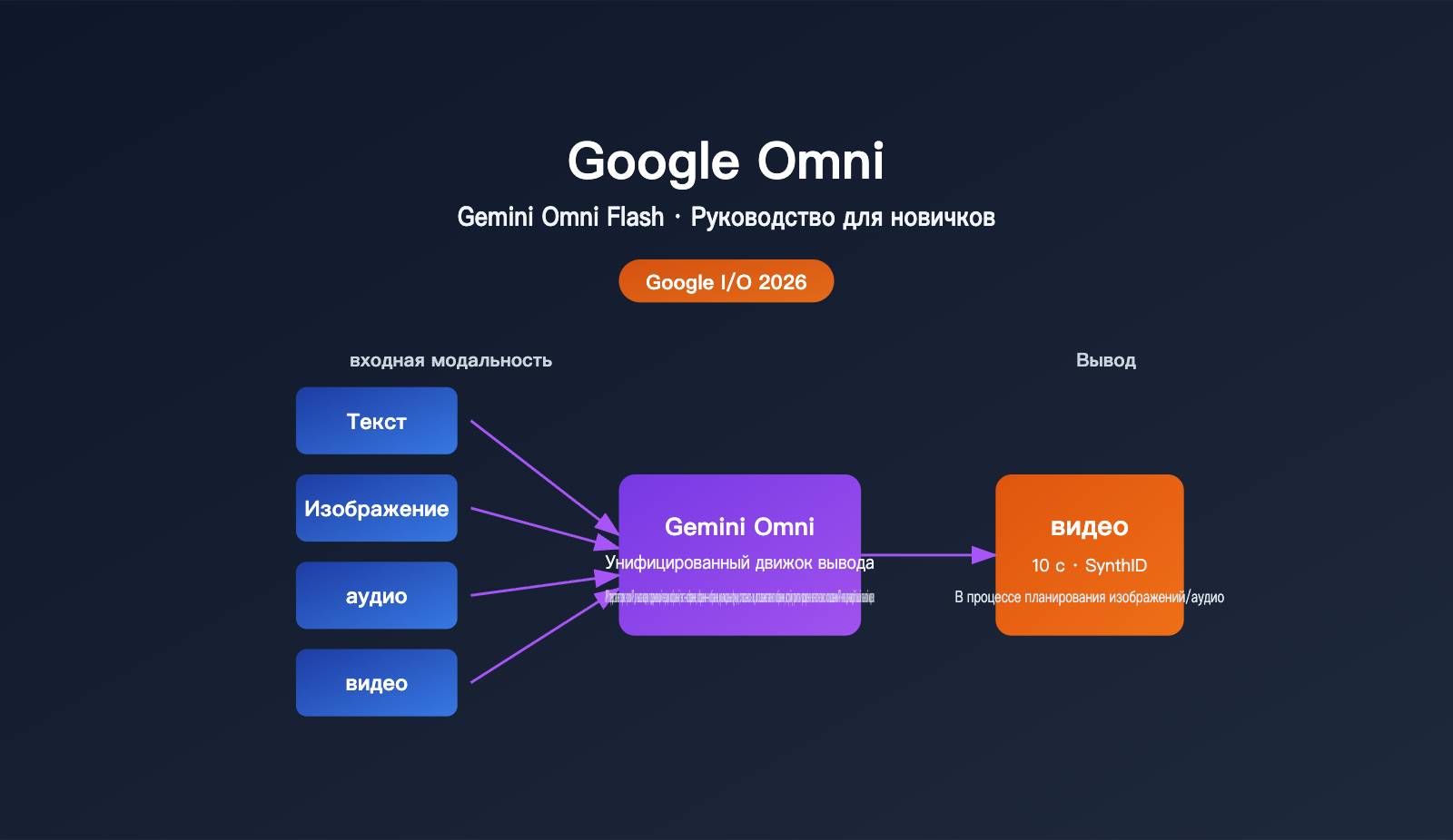 google omni gemini omni beginner guide ru image 0 图示