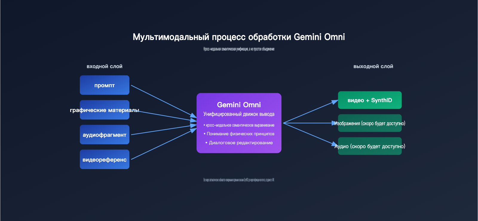 google-omni-gemini-omni-beginner-guide-ru 图示