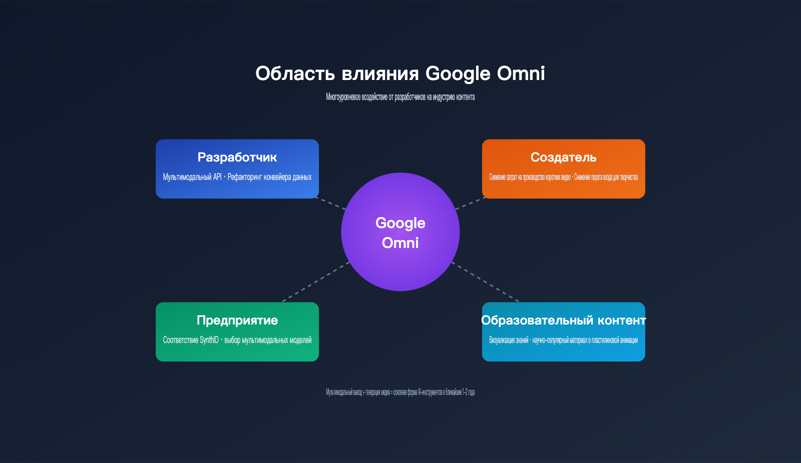 google-omni-gemini-omni-beginner-guide-ru 图示