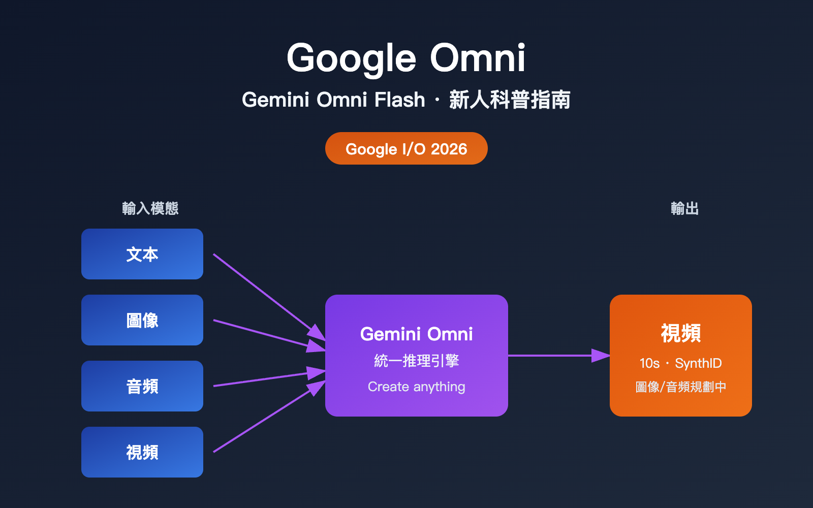google omni gemini omni beginner guide zh hant image 0 图示