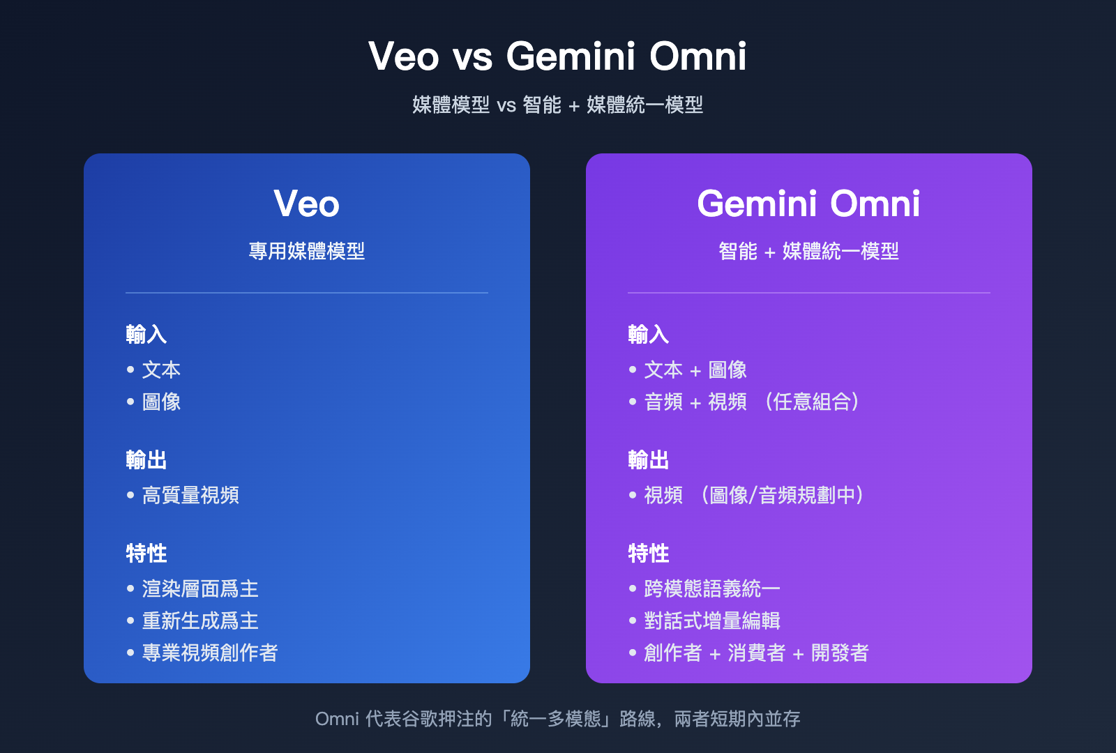 google-omni-gemini-omni-beginner-guide-zh-hant 图示