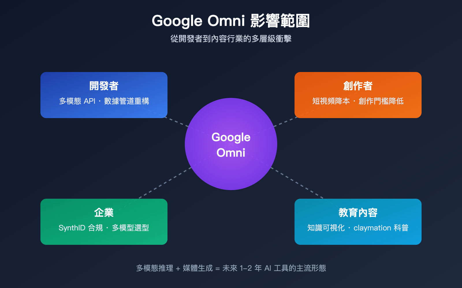google-omni-gemini-omni-beginner-guide-zh-hant 图示