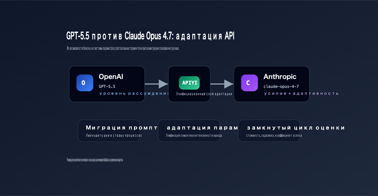 gpt-5-5-vs-claude-opus-4-7-comparison-ru 图示